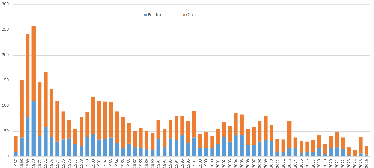 Gráfica del histórico de documentos CONPES aprobados por año